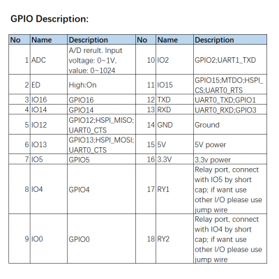 reléový modul s rozhraním WiFi a softwarem TASMOTA, 2 relé, 10A, bez krytu - tabulka GPIO vstupy a výstupy